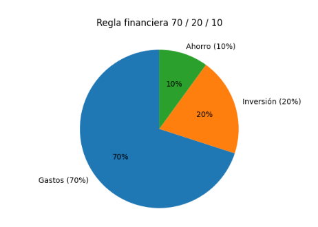 Regla financiera viral, para mejorar tรบ y tus finanzas.