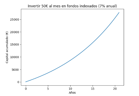 Invertir en fondos indexados desde 50 euros, fácil y sencillo