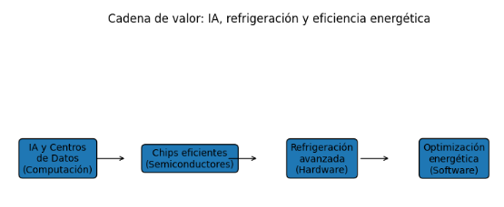 Prometedora inversión, la refrigeración y eficiencia energética de la IA, más ETFs.
