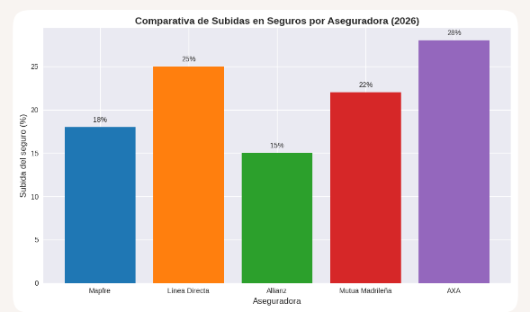 Subidas en los seguros sin avisar en 2026, comparativa de seugros 
