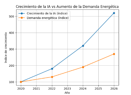 IA vs energía, la pareja de moda, que mueve millones